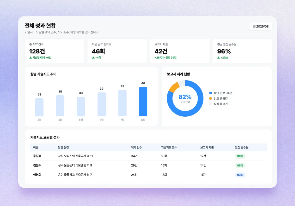 꼼꼼 기술지도 성과 현황 화면